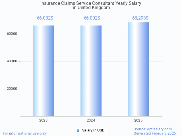 insurance claims service consultant salary in united kingdom 2025 insurance claims service consultant salary in united kingdom 2025
