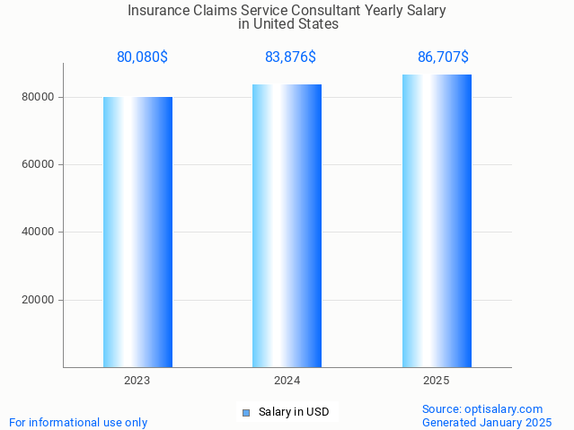 insurance claims service consultant salary in united states 2025 insurance claims service consultant salary in united states 2025