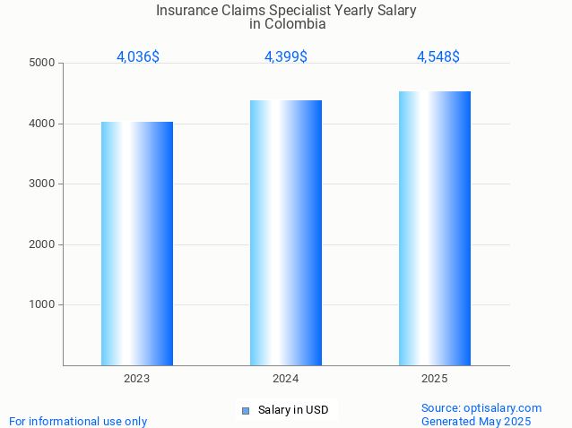 insurance claims specialist salary in colombia 2025 insurance claims specialist salary in colombia 2025