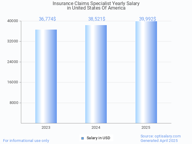 insurance claims specialist salary in united states of america 2025 insurance claims specialist salary in united states of america 2025