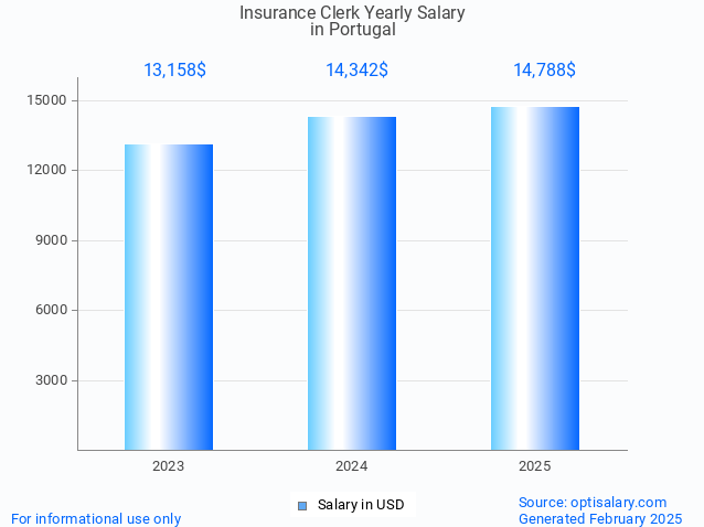insurance clerk salary in portugal 2025 insurance clerk salary in portugal 2025