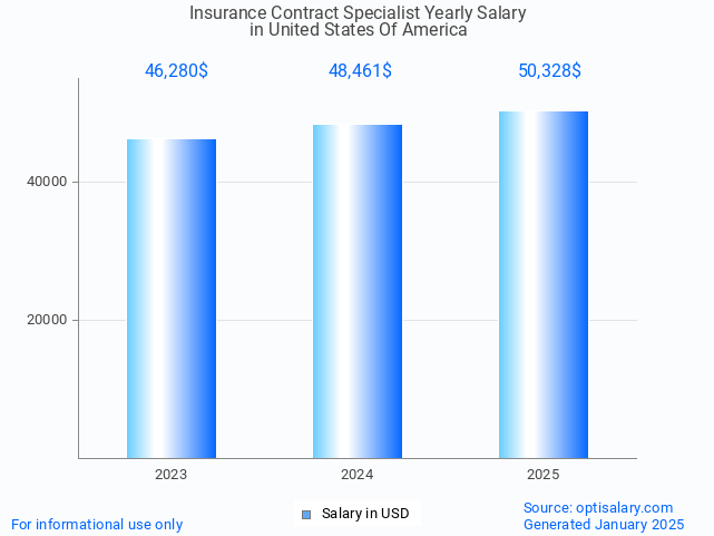 insurance contract specialist salary in united states of america 2025