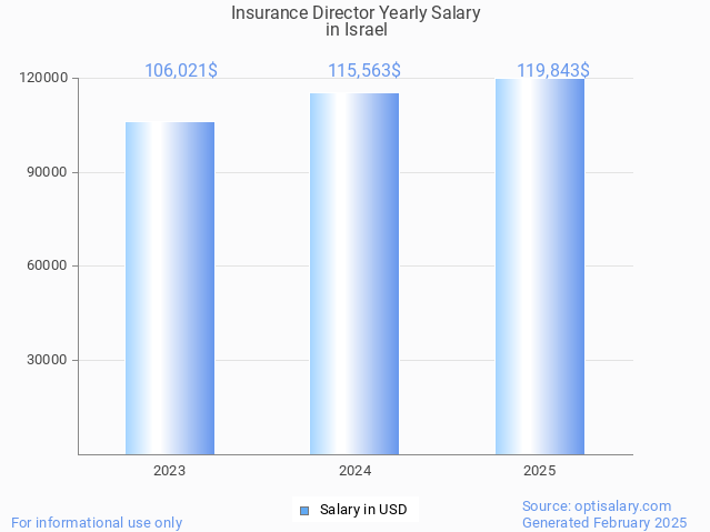 insurance director salary in israel 2025 insurance director salary in israel 2025