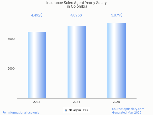insurance sales agent salary in colombia 2025 insurance sales agent salary in colombia 2025