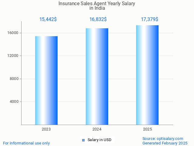 insurance sales agent salary in india 2025 insurance sales agent salary in india 2025