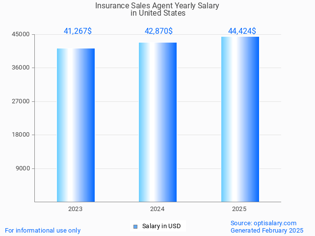 insurance sales agent salary in united states 2025 insurance sales agent salary in united states 2025