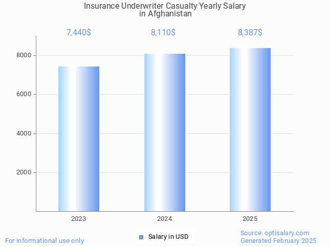 insurance underwriter casualty salary in afghanistan 2025