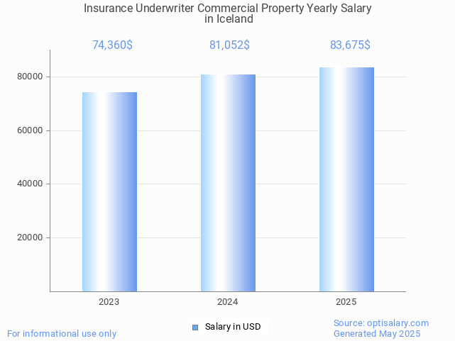 insurance underwriter commercial property salary in iceland 2025 insurance underwriter commercial property salary in iceland 2025