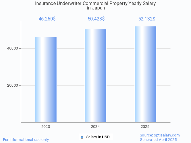 insurance underwriter commercial property salary in japan 2025 insurance underwriter commercial property salary in japan 2025