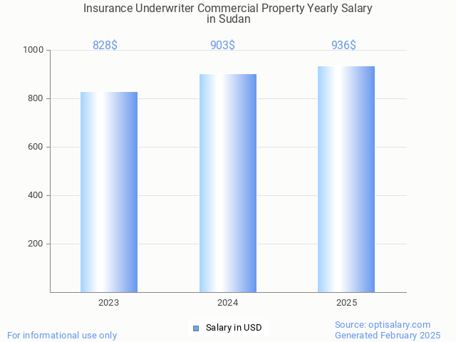 insurance underwriter commercial property salary in sudan 2025 insurance underwriter commercial property salary in sudan 2025