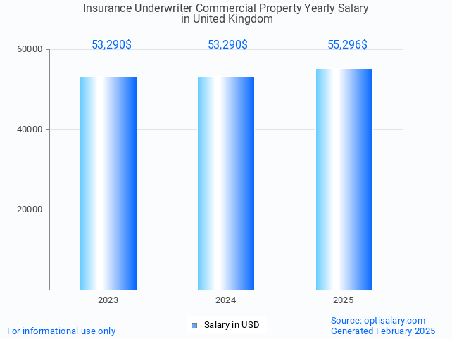 insurance underwriter commercial property salary in united kingdom 2025 insurance underwriter commercial property salary in united kingdom 2025