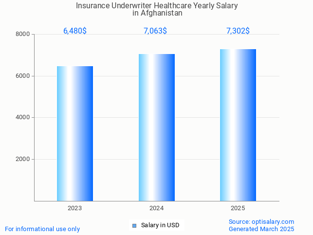 insurance underwriter healthcare salary in afghanistan 2025 insurance underwriter healthcare salary in afghanistan 2025