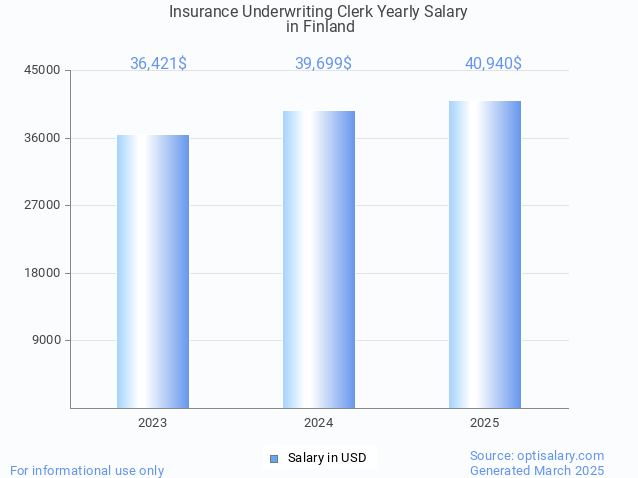 insurance underwriting clerk salary in finland 2025 insurance underwriting clerk salary in finland 2025