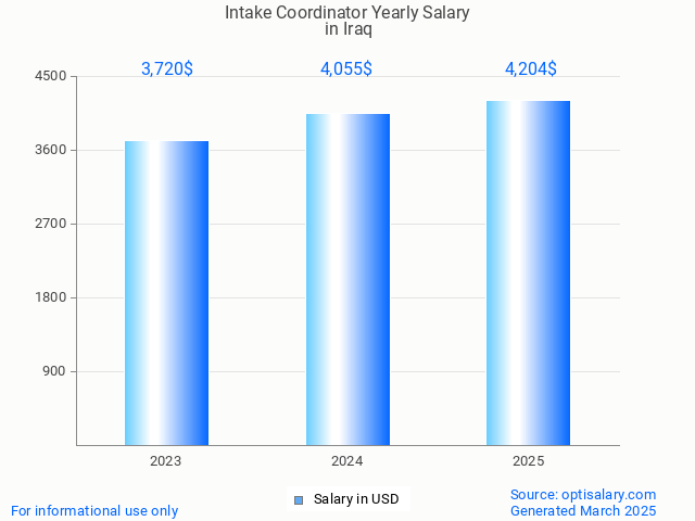 intake coordinator salary in iraq 2025 intake coordinator salary in iraq 2025