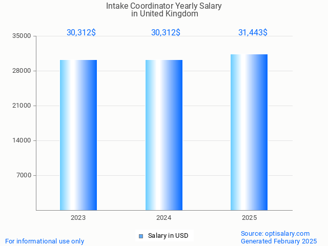 intake coordinator salary in united kingdom 2025 intake coordinator salary in united kingdom 2025