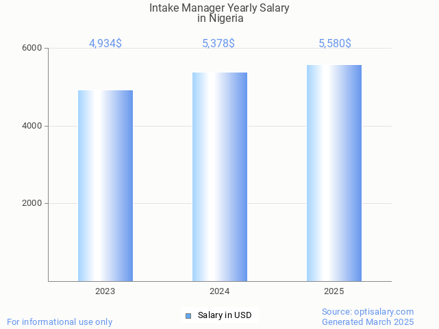 intake manager salary in nigeria 2025 intake manager salary in nigeria 2025