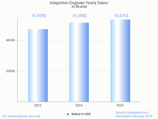 integration engineer salary in brunei 2025 integration engineer salary in brunei 2025