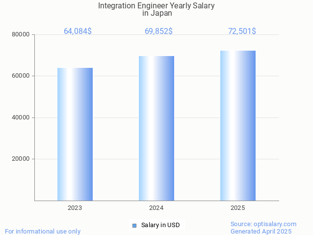 integration engineer salary in japan 2025 integration engineer salary in japan 2025