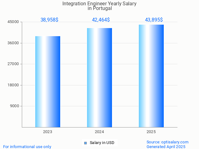 integration engineer salary in portugal 2025 integration engineer salary in portugal 2025