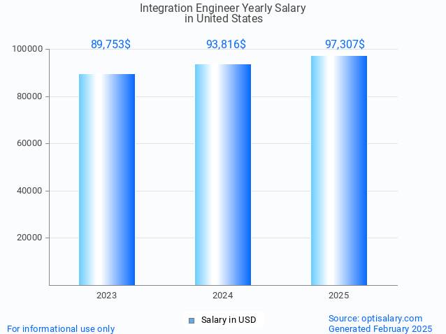 integration engineer salary in united states 2025