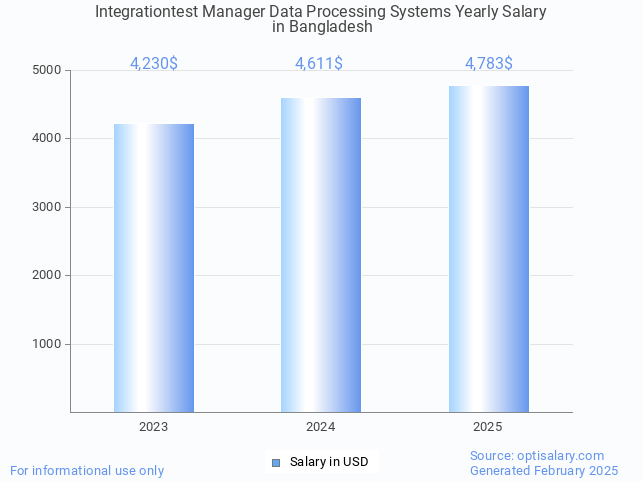 integrationtest manager data processing systems salary in bangladesh 2025 integrationtest manager data processing systems salary in bangladesh 2025