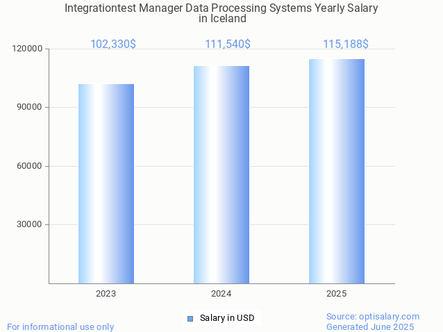 integrationtest manager data processing systems salary in iceland 2025 integrationtest manager data processing systems salary in iceland 2025