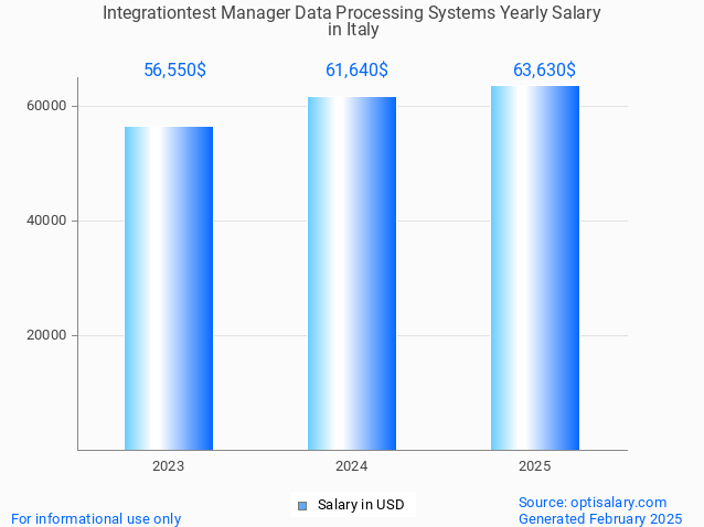 integrationtest manager data processing systems salary in italy 2025 integrationtest manager data processing systems salary in italy 2025