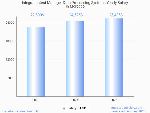integrationtest manager data processing systems salary in morocco 2025 integrationtest manager data processing systems salary in morocco 2025