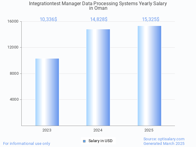 integrationtest manager data processing systems salary in oman 2025 integrationtest manager data processing systems salary in oman 2025
