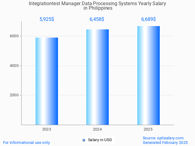 integrationtest manager data processing systems salary in philippines 2025