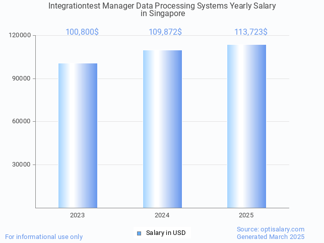 integrationtest manager data processing systems salary in singapore 2025 integrationtest manager data processing systems salary in singapore 2025