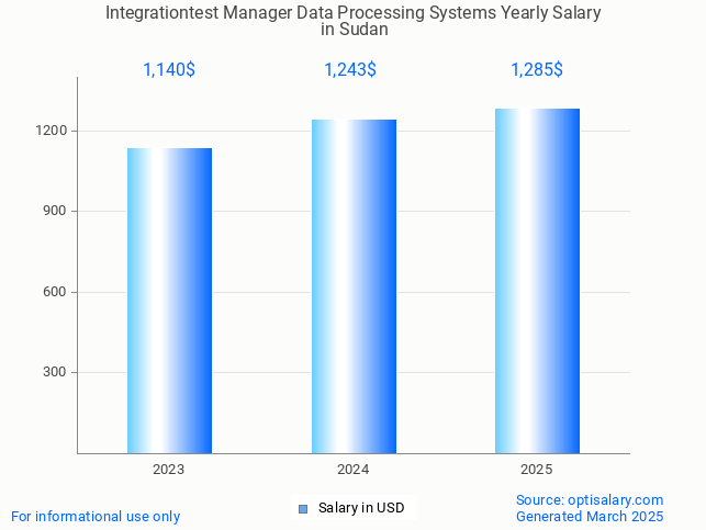 integrationtest manager data processing systems salary in sudan 2025 integrationtest manager data processing systems salary in sudan 2025