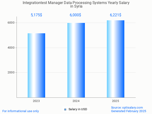 integrationtest manager data processing systems salary in syria 2025 integrationtest manager data processing systems salary in syria 2025