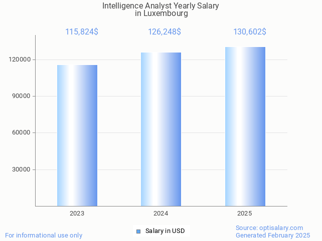 intelligence analyst salary in luxembourg 2025 intelligence analyst salary in luxembourg 2025