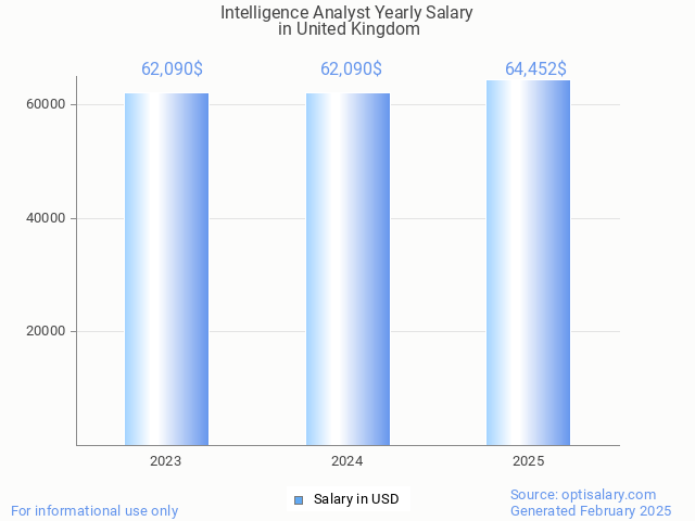 intelligence analyst salary in united kingdom 2025 intelligence analyst salary in united kingdom 2025