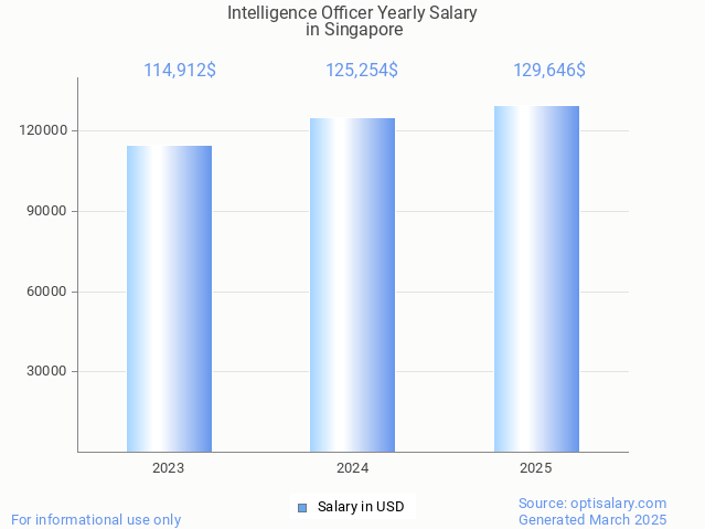 intelligence officer salary in singapore 2025 intelligence officer salary in singapore 2025