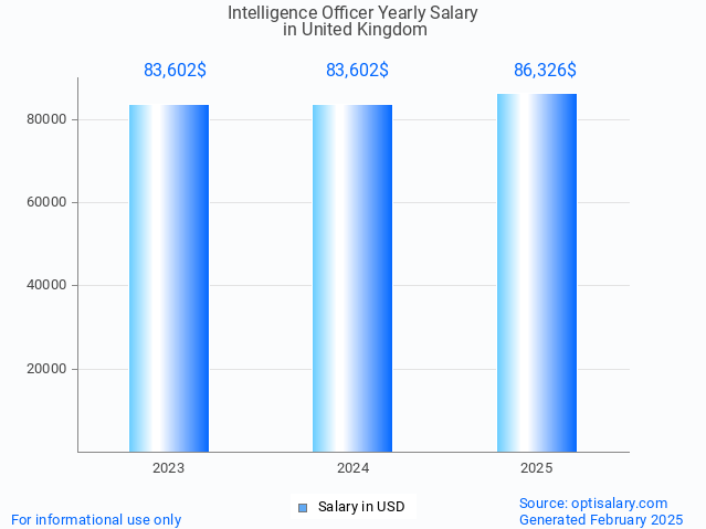 intelligence officer salary in united kingdom 2025 intelligence officer salary in united kingdom 2025