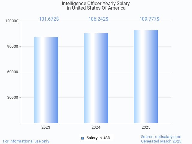 intelligence officer salary in united states of america 2025 intelligence officer salary in united states of america 2025