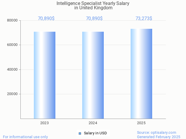intelligence specialist salary in united kingdom 2025