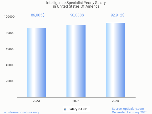 intelligence specialist salary in united states of america 2025 intelligence specialist salary in united states of america 2025
