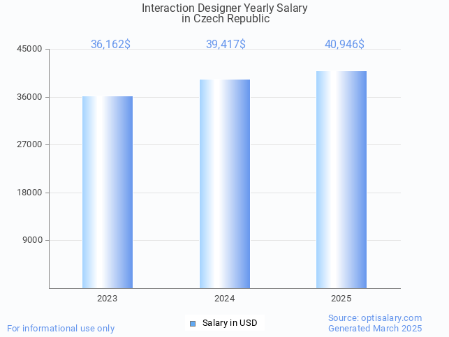 interaction designer salary in czech republic 2025 interaction designer salary in czech republic 2025