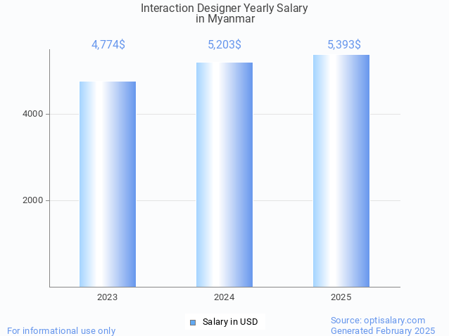 interaction designer salary in myanmar 2025 interaction designer salary in myanmar 2025