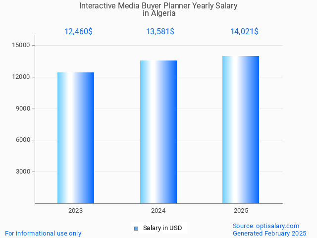 interactive media buyer planner salary in algeria 2025 interactive media buyer planner salary in algeria 2025