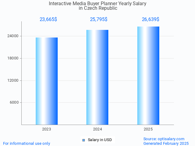 interactive media buyer planner salary in czech republic 2025 interactive media buyer planner salary in czech republic 2025