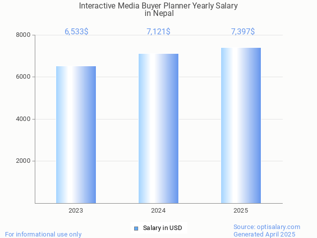 interactive media buyer planner salary in nepal 2025