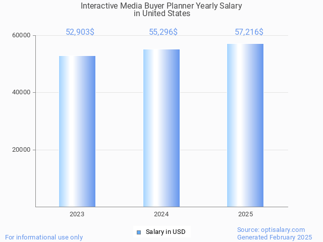 interactive media buyer planner salary in united states 2025 interactive media buyer planner salary in united states 2025