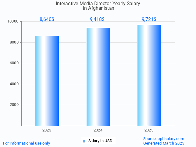 interactive media director salary in afghanistan 2025 interactive media director salary in afghanistan 2025