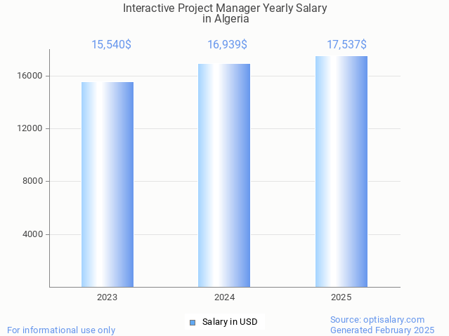 interactive project manager salary in algeria 2025 interactive project manager salary in algeria 2025