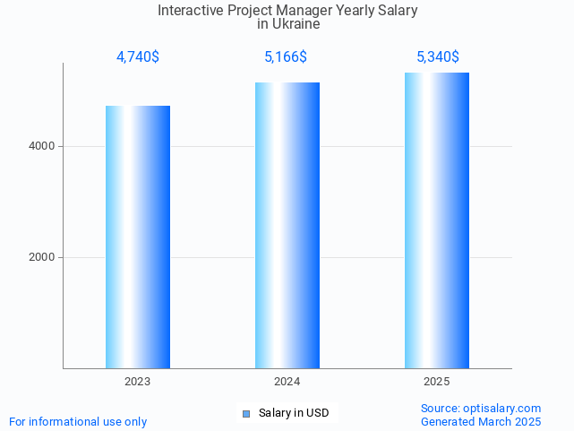 interactive project manager salary in ukraine 2025 interactive project manager salary in ukraine 2025