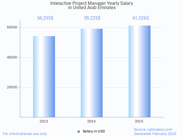 interactive project manager salary in united arab emirates 2025 interactive project manager salary in united arab emirates 2025